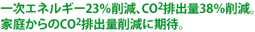 一次エネルギー２３％削減、ＣＯ２排出量３８％削減。家庭からのＣＯ２排出量削減に期待。