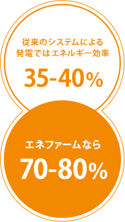 従来のシステムによる発電ではエネルギー効率 35%-40% エネファームなら 70%-80%