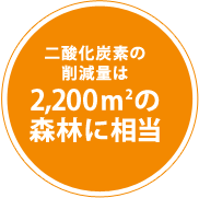 二酸化炭素の削減量は2,200m2の森林に相当